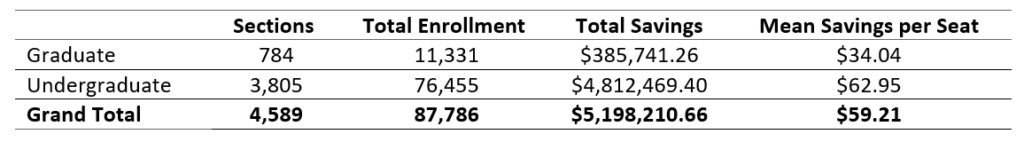 A table shows that total savings for students have reached $5,198,210.66 over the period from Spring 2017 to Spring 2026, with average student savings of $59.21 per course.