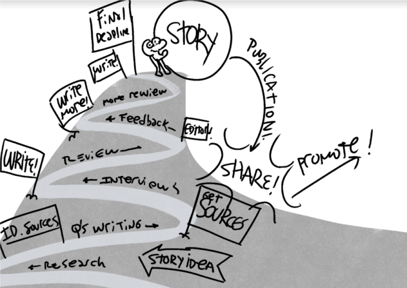 An illustration depicting the process of writing a journalism article with the various steps on a mountain, including "Write, Story, and Final Deadline."
